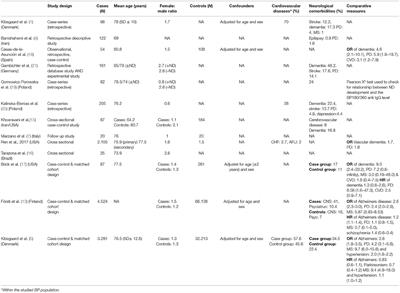 Comorbidities and Treatment Strategies in Bullous Pemphigoid: An Appraisal of the Existing Litterature